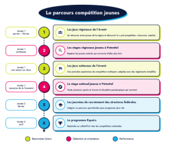 Schéma du parcours compétition jeunes, en 6 étapes. Année 1 : 1. les Jeux régionaux de l'Avenir (janvier-février), pour se retrouver entre jeunes de la région et découvrir la « pré-compétition » (tournois, matchs) ; 2. les stages régionaux Jeunes à Potentiel (printemps), pour repérer les jeunes motivés ; 3. les Jeux nationaux de l'Avenir (une saison sur deux), première expérience de compétition multisport, adaptée avec des règlements simplifiés ; 4. le stage national Jeunes à Potentiel (vacances de la Toussaint), pour trouver la discipline paralympique qui convient. Année 2 : 5. les journées de recrutement des structures fédérales (février), pour intégrer un parcours sport-études ; 6. le programme Espoirs (avril), pour rejoindre un collectif et viser les compétitions nationales.
